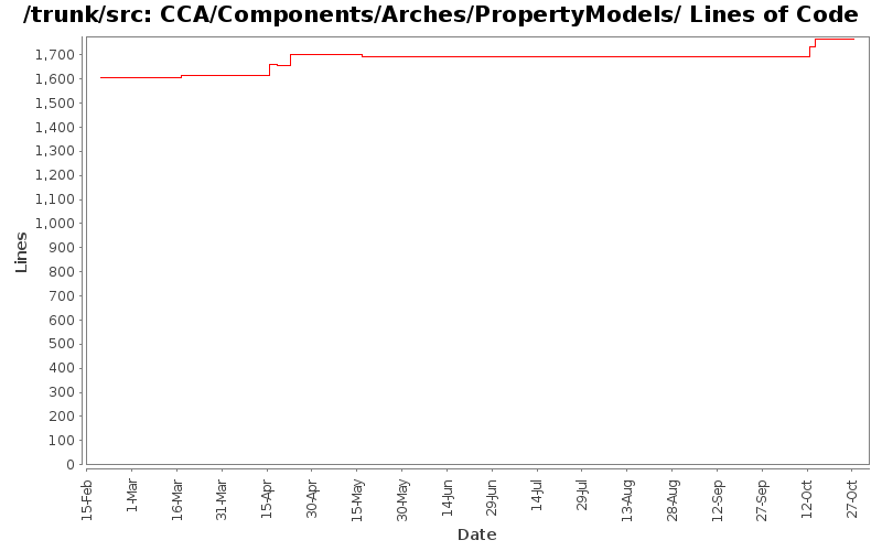 CCA/Components/Arches/PropertyModels/ Lines of Code