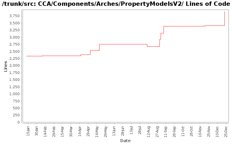 CCA/Components/Arches/PropertyModelsV2/ Lines of Code