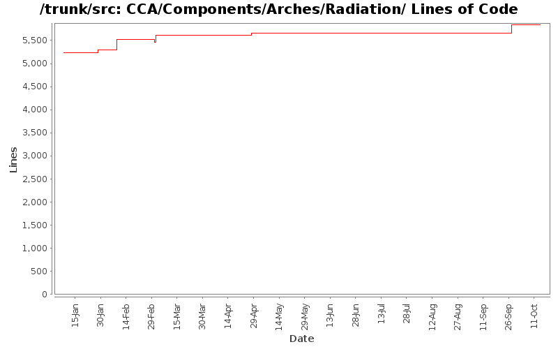CCA/Components/Arches/Radiation/ Lines of Code
