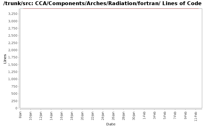 CCA/Components/Arches/Radiation/fortran/ Lines of Code