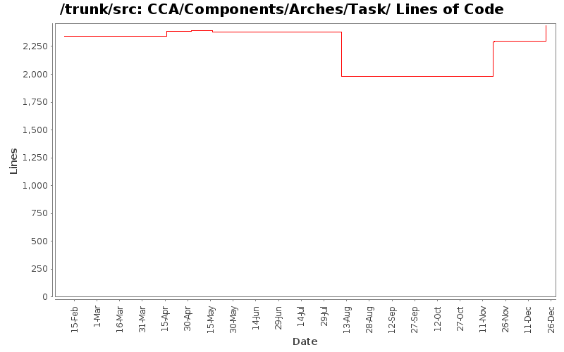 CCA/Components/Arches/Task/ Lines of Code