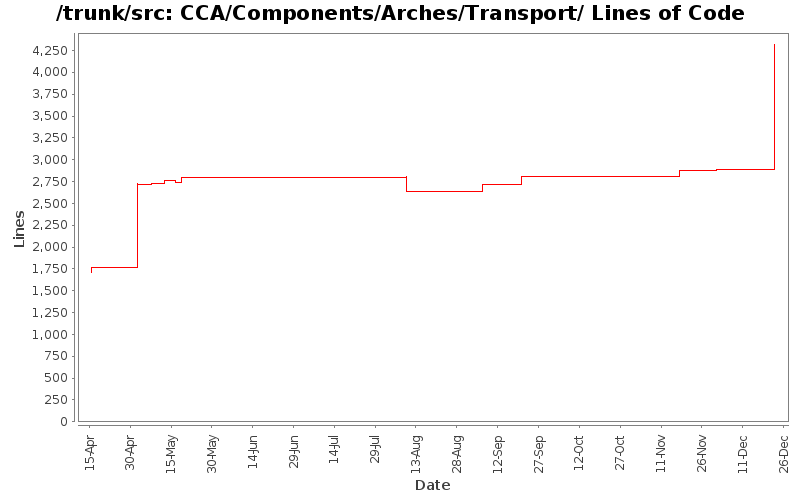 CCA/Components/Arches/Transport/ Lines of Code