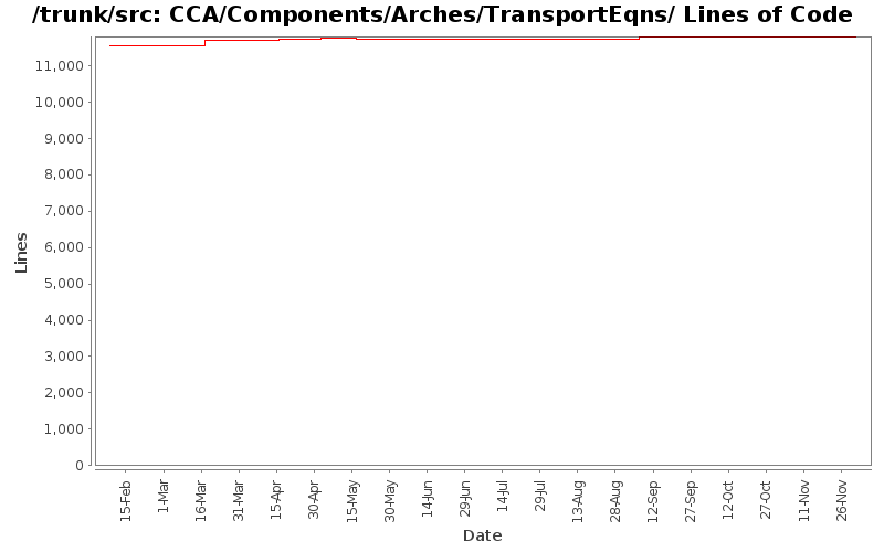 CCA/Components/Arches/TransportEqns/ Lines of Code