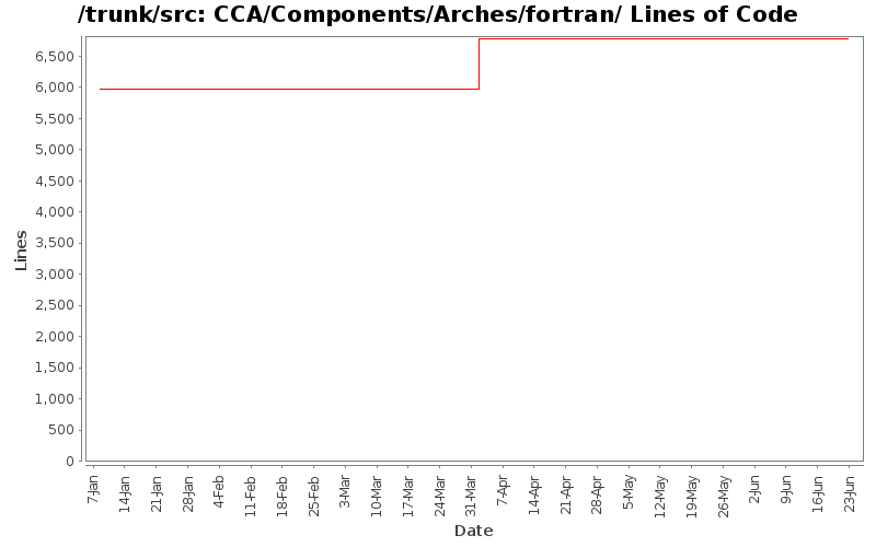 CCA/Components/Arches/fortran/ Lines of Code