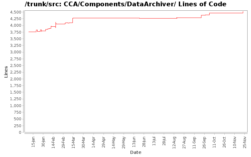 CCA/Components/DataArchiver/ Lines of Code