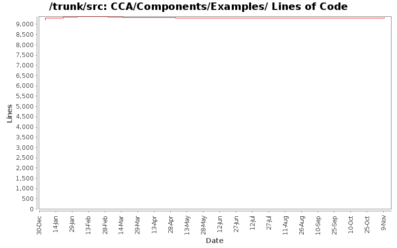CCA/Components/Examples/ Lines of Code