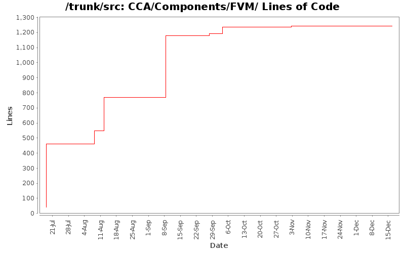 CCA/Components/FVM/ Lines of Code