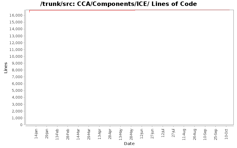 CCA/Components/ICE/ Lines of Code