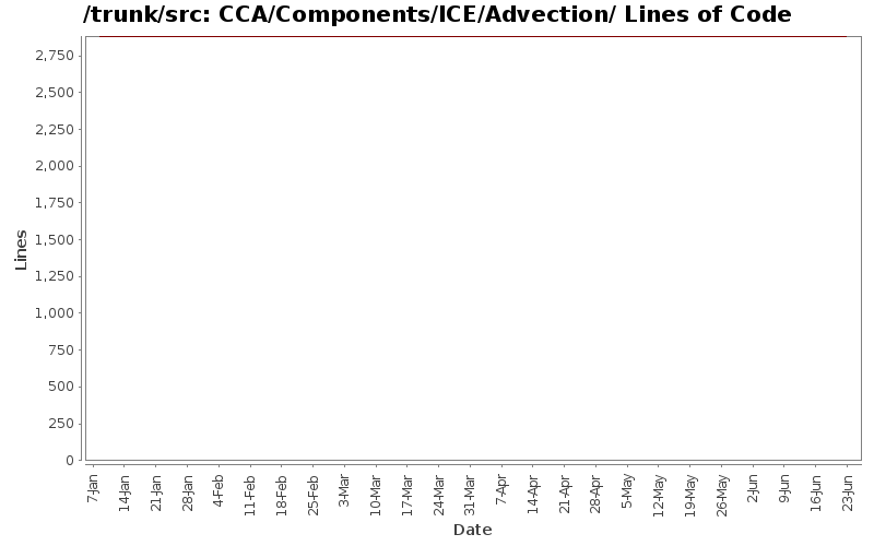 CCA/Components/ICE/Advection/ Lines of Code