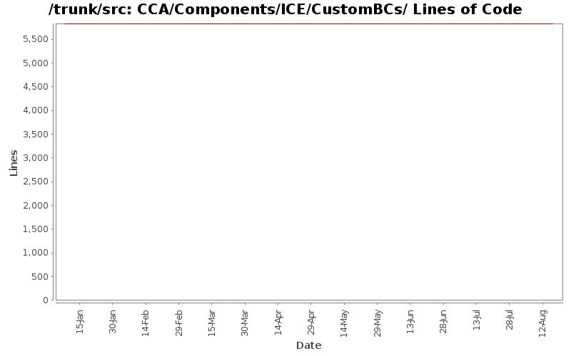 CCA/Components/ICE/CustomBCs/ Lines of Code