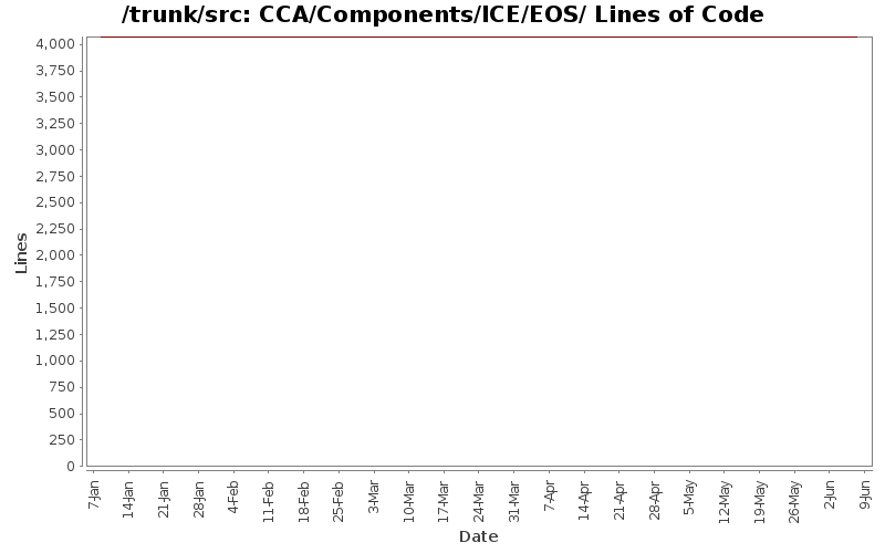 CCA/Components/ICE/EOS/ Lines of Code