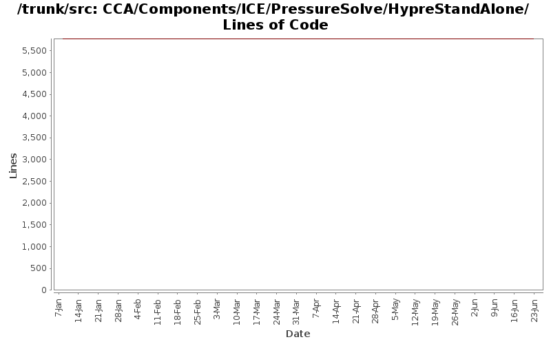 CCA/Components/ICE/PressureSolve/HypreStandAlone/ Lines of Code