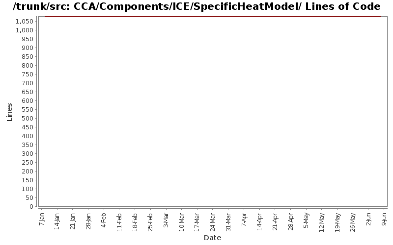 CCA/Components/ICE/SpecificHeatModel/ Lines of Code