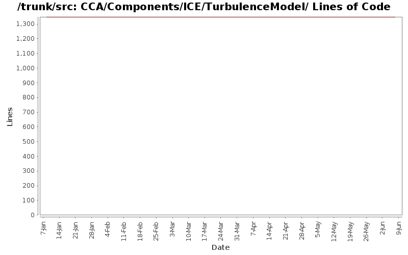 CCA/Components/ICE/TurbulenceModel/ Lines of Code
