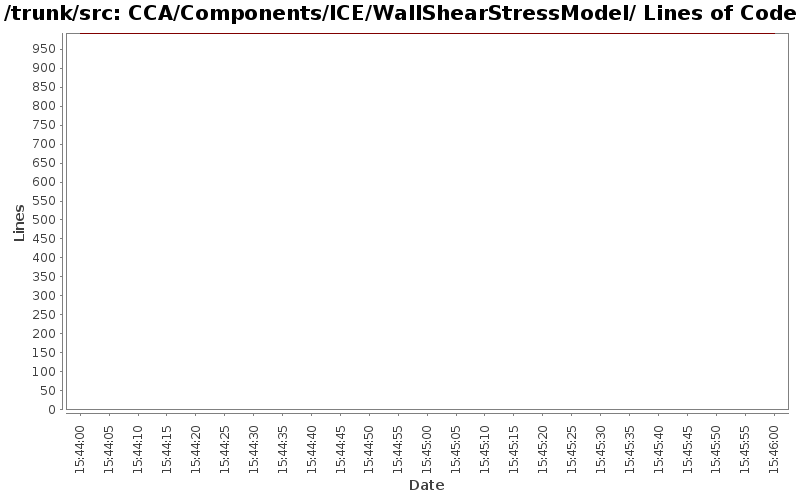 CCA/Components/ICE/WallShearStressModel/ Lines of Code