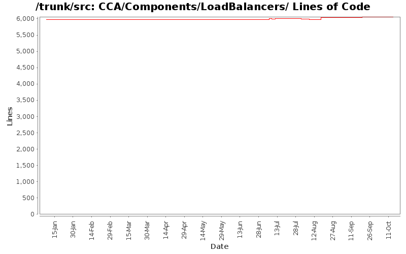 CCA/Components/LoadBalancers/ Lines of Code