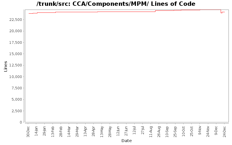 CCA/Components/MPM/ Lines of Code