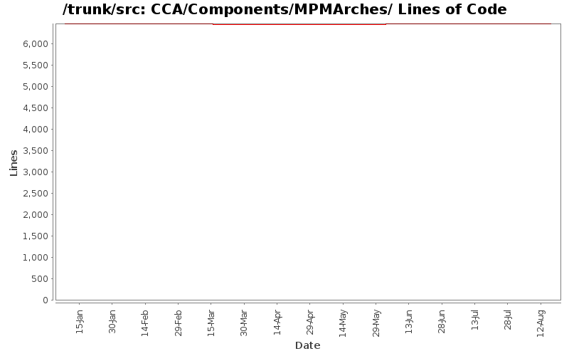 CCA/Components/MPMArches/ Lines of Code