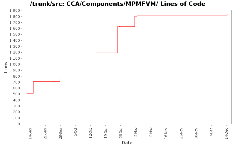 CCA/Components/MPMFVM/ Lines of Code