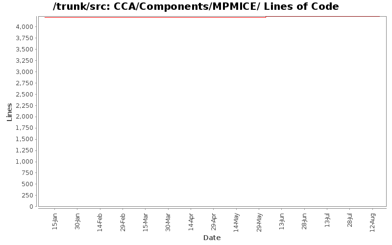 CCA/Components/MPMICE/ Lines of Code
