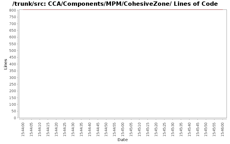 CCA/Components/MPM/CohesiveZone/ Lines of Code