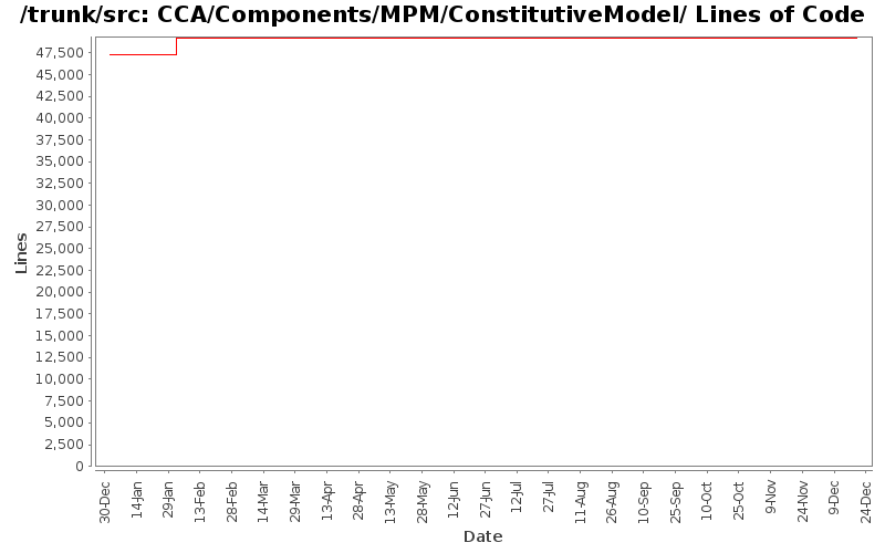 CCA/Components/MPM/ConstitutiveModel/ Lines of Code