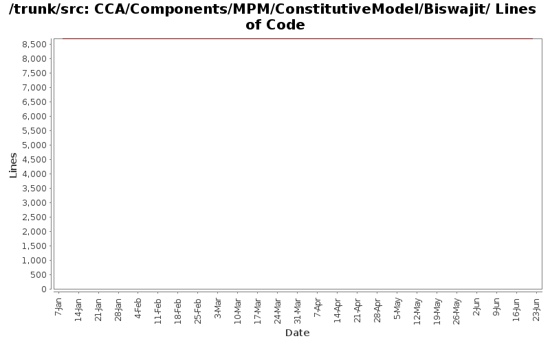 CCA/Components/MPM/ConstitutiveModel/Biswajit/ Lines of Code