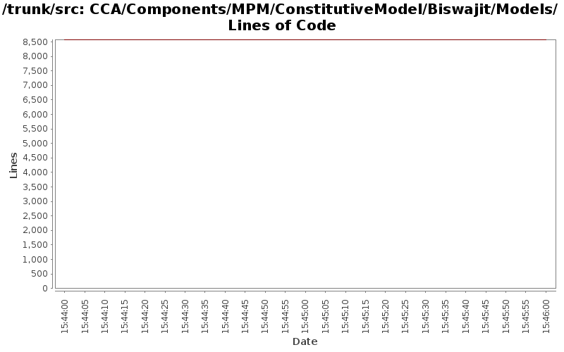 CCA/Components/MPM/ConstitutiveModel/Biswajit/Models/ Lines of Code