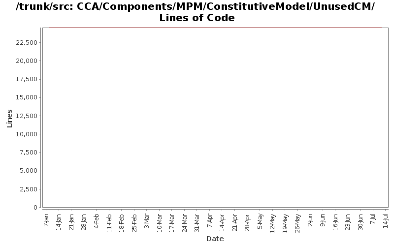 CCA/Components/MPM/ConstitutiveModel/UnusedCM/ Lines of Code