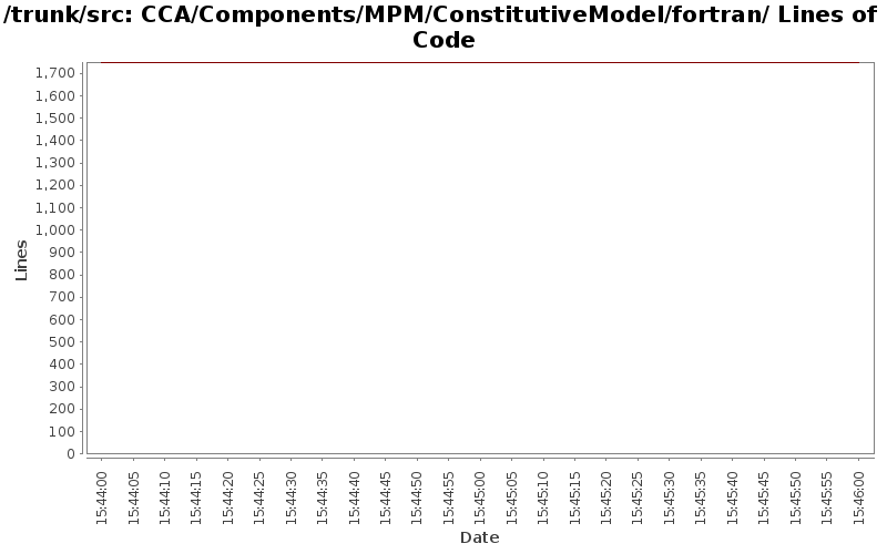 CCA/Components/MPM/ConstitutiveModel/fortran/ Lines of Code