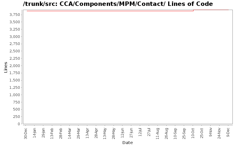 CCA/Components/MPM/Contact/ Lines of Code