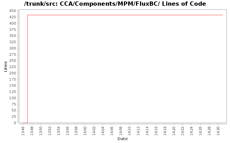 CCA/Components/MPM/FluxBC/ Lines of Code