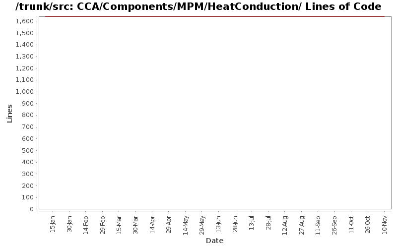 CCA/Components/MPM/HeatConduction/ Lines of Code