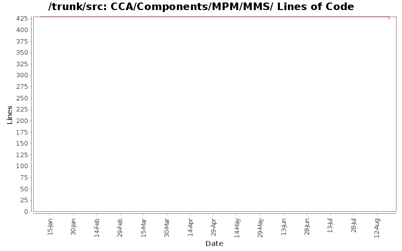 CCA/Components/MPM/MMS/ Lines of Code