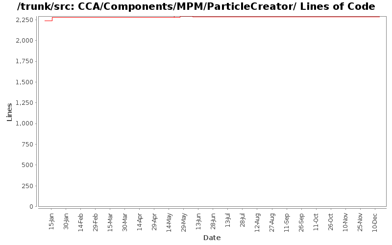 CCA/Components/MPM/ParticleCreator/ Lines of Code