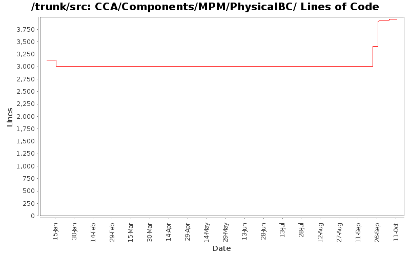 CCA/Components/MPM/PhysicalBC/ Lines of Code