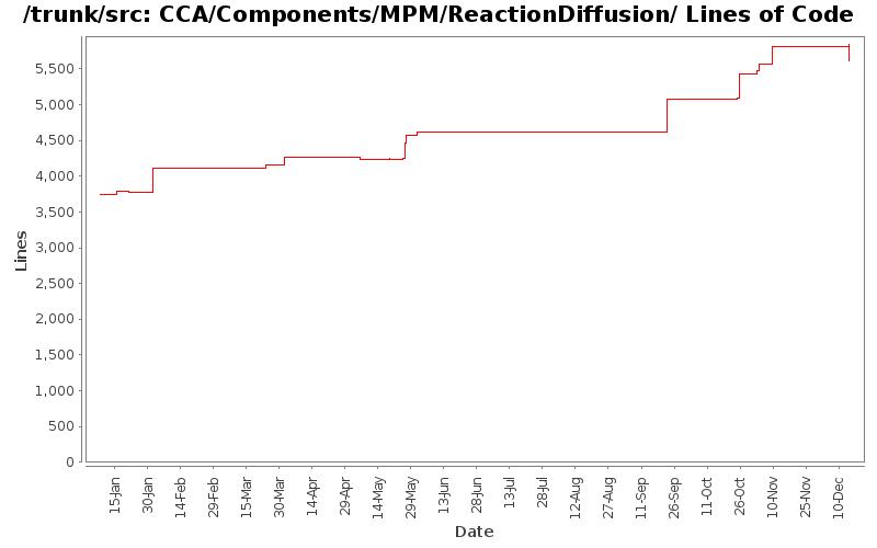 CCA/Components/MPM/ReactionDiffusion/ Lines of Code
