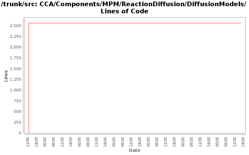 CCA/Components/MPM/ReactionDiffusion/DiffusionModels/ Lines of Code