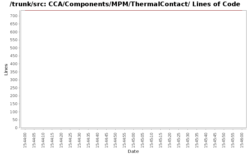 CCA/Components/MPM/ThermalContact/ Lines of Code