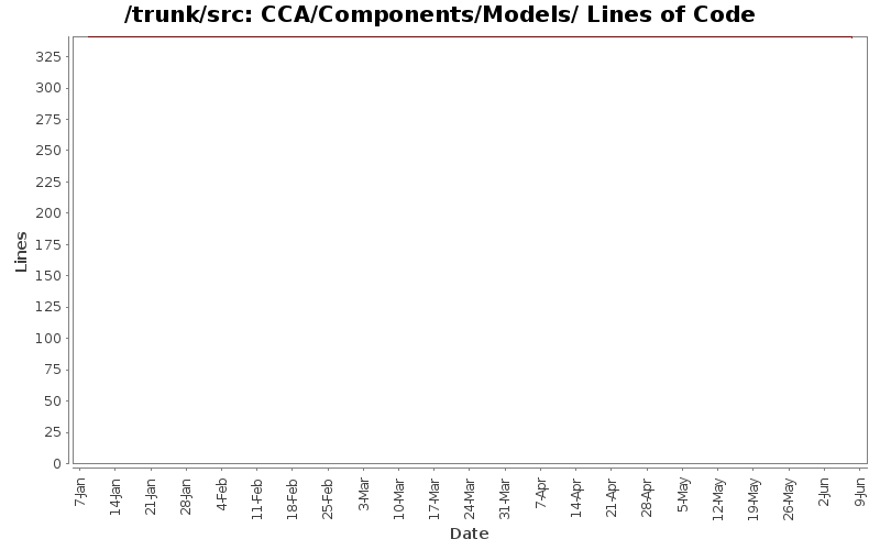 CCA/Components/Models/ Lines of Code