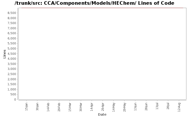 CCA/Components/Models/HEChem/ Lines of Code