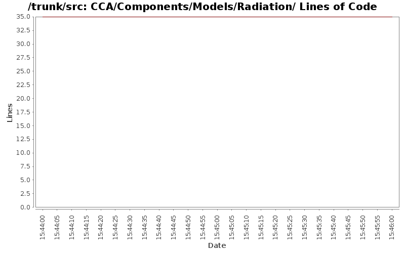 CCA/Components/Models/Radiation/ Lines of Code