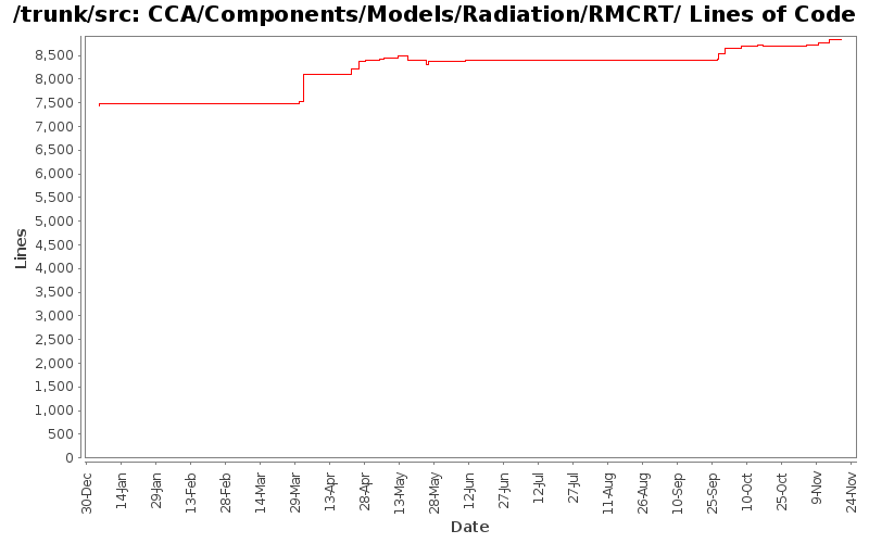 CCA/Components/Models/Radiation/RMCRT/ Lines of Code