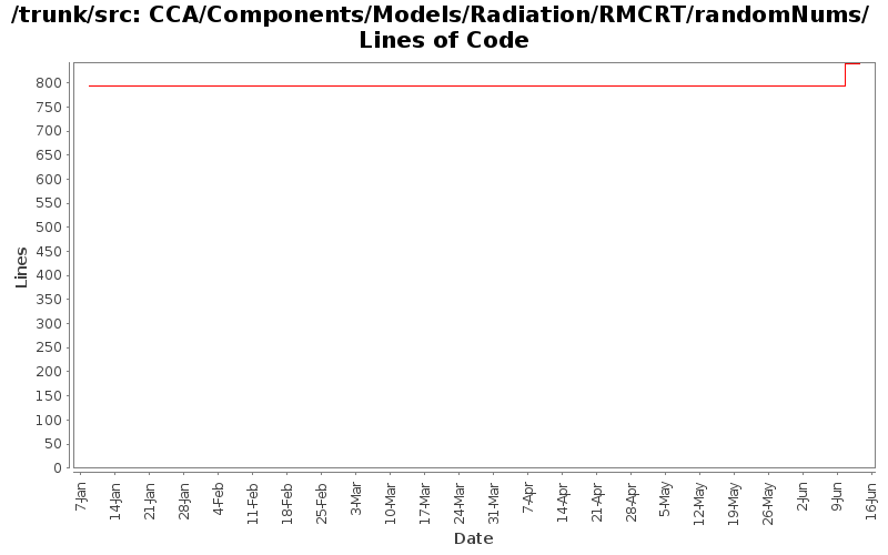 CCA/Components/Models/Radiation/RMCRT/randomNums/ Lines of Code
