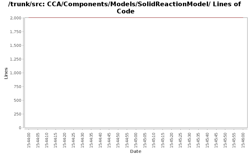 CCA/Components/Models/SolidReactionModel/ Lines of Code