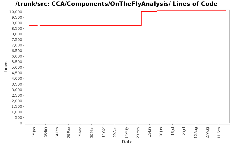 CCA/Components/OnTheFlyAnalysis/ Lines of Code