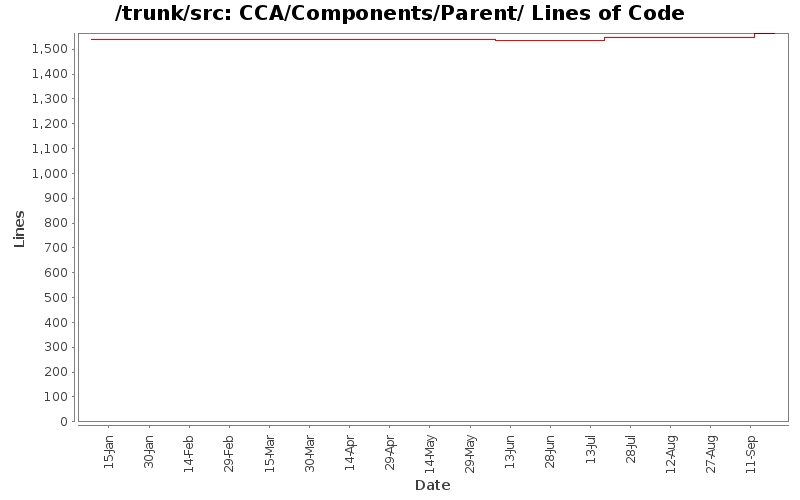 CCA/Components/Parent/ Lines of Code