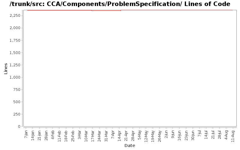 CCA/Components/ProblemSpecification/ Lines of Code