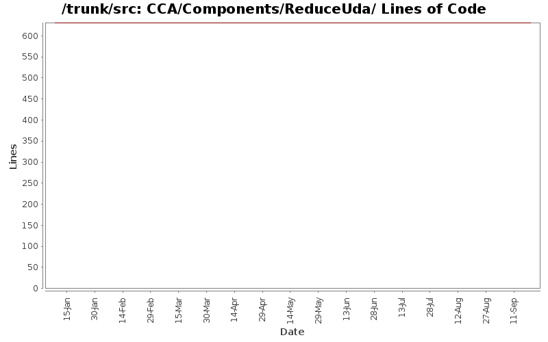 CCA/Components/ReduceUda/ Lines of Code