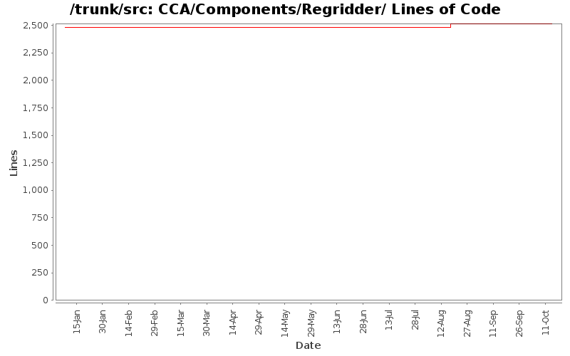 CCA/Components/Regridder/ Lines of Code